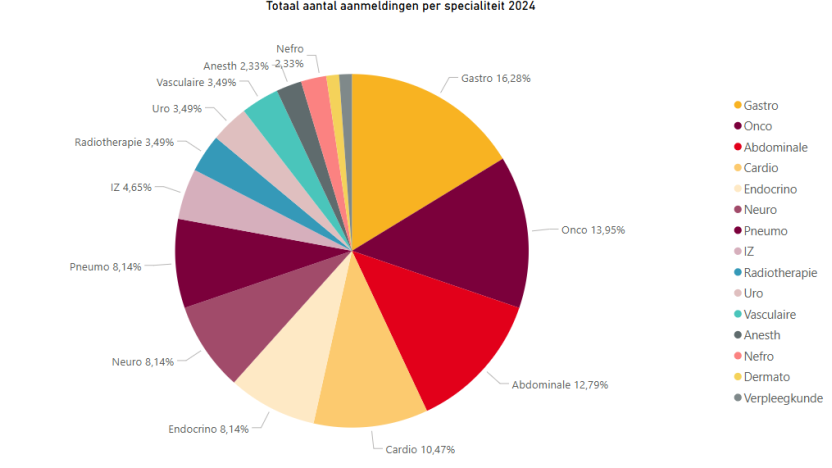 Diagram aantal aanmeldingen per specialiteit